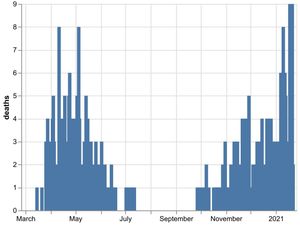 Supporting image for story: Coronavirus death toll in Shropshire hospitals passes 400