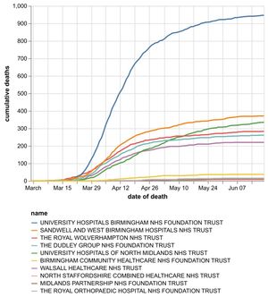 The cumulative number of coronavirus deaths at hospital trusts by date of death as of June 21. Data: NHS England. Figures likely to increase as further deaths announced.