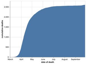 The cumulative total number of coronavirus deaths at hospitals in the Black Country, Birmingham and Staffordshire as of September 29. Data: NHS England.