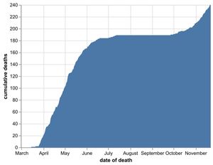 The cumulative number of coronavirus deaths at Shropshire hospitals as of November 23. By date of death, not date death was announced. Data: NHS England.