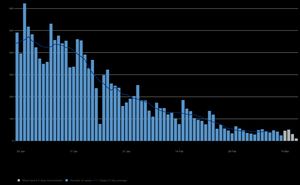 The surge in Smethwick comes despite a fast fall of Covid cases across Sandwell borough
