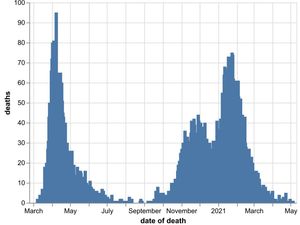 Supporting image for story: Six new Covid deaths confirmed in the region