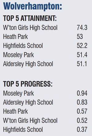 Wolverhampton schools top five for attainment and progress