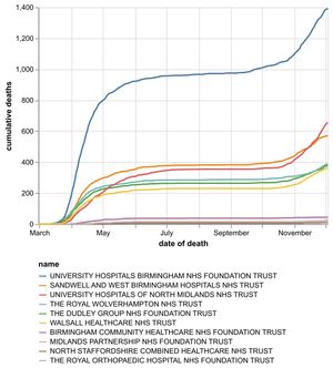 The cumulative number of hospital coronavirus deaths, by NHS trust, in the Black Country, Birmingham and Staffordshire as of December 4. By date of death, not the date the death was announced. Data: NHS England