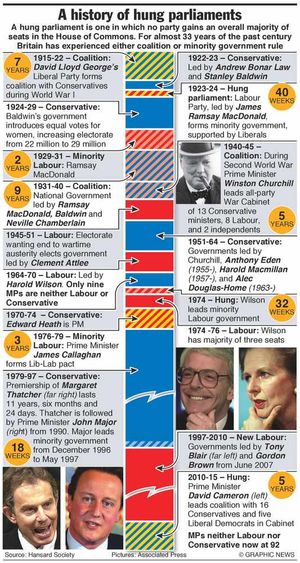 How hung parliaments have looked over the years