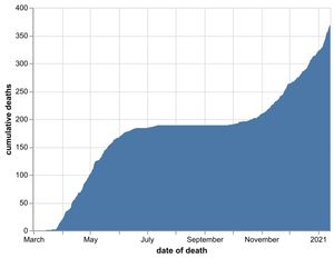 The cumulative number of coronavirus deaths at Shropshire hospitals as of January 15. By date of death, not date death was announced. Data: NHS England.