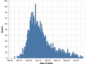 Supporting image for story: No new Black Country Covid-19 hospital deaths with only two in wider region  