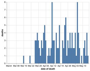 Daily number of coronavirus deaths in Shropshire hospitals by date of death as of May 15. Data: NHS England. Figures likely to change as further deaths announced