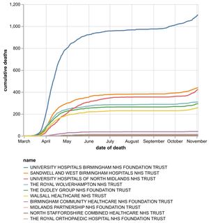 The daily number of hospital coronavirus deaths, by NHS trust, in the Black Country, Birmingham and Staffordshire as of November 4. By date of death. Data: NHS England