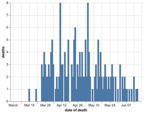 Daily number of coronavirus deaths in Shropshire hospitals by date of death as of June 20. Data: NHS England. Figures likely to increase as further deaths announced
