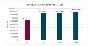 Powys County Council\'s carbon account rose during 2023/2024. From PCC