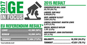 The Stone election results from 2015 and the local authority EU Referendum result