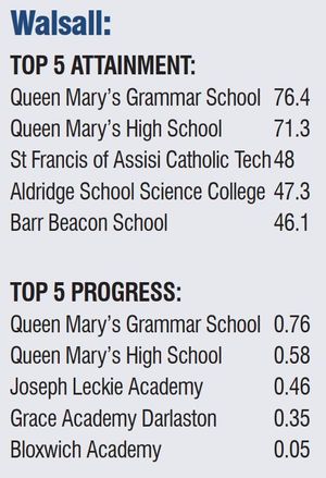 Walsall schools top five for attainment and progress