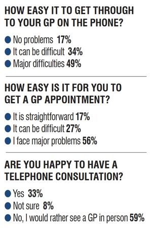 The results of the Shropshire Star GP survey