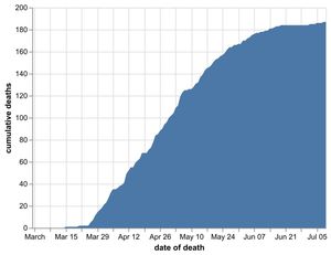 The cumulative number of coronavirus deaths in Shropshire hospitals as of July 10. Data: NHS England