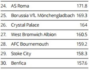 Supporting image for story: West Brom named world’s 27th richest club
