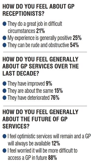 The results of the Shropshire Star GP survey