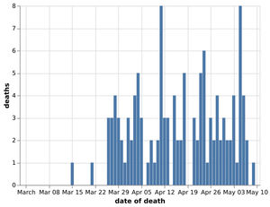 Daily number of coronavirus deaths in Shropshire hospitals by date of death as of May 11. Data: NHS England. Figures likely to increase as further deaths announced.