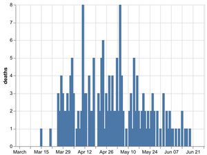 Supporting image for story: Covid-19: No new deaths in Shropshire as England hospital death toll rises to 28,653