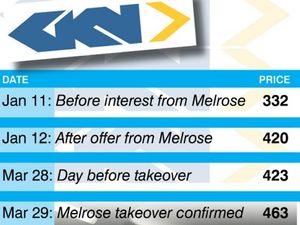 Supporting image for story: Shareholders sitting pretty as GKN price rockets amid Melrose interest 