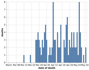Daily number of coronavirus deaths in Shropshire hospitals by date of death as of May 12. Data: NHS England. Figures likely to change as further deaths announced