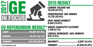 The local EU Referendum result and Walsall South's 2015 General Election result