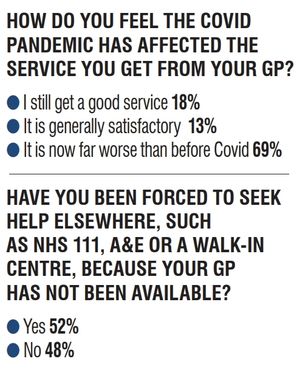 The results of the Shropshire Star GP survey