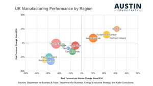 UK manufacturing performance by region since 2014