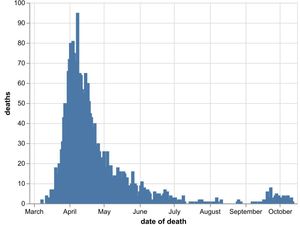 Supporting image for story: One new coronavirus death confirmed in Dudley