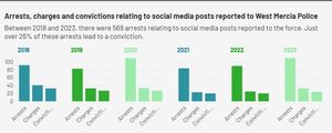 Analysis of FOI figures released by West Mercia Police. Note: Data for 2017 and 2024 were redacted as the figures were incomplete.
