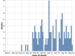 Supporting image for story: Shropshire's Covid-19 death toll continues to rise as hospital deaths reach 108