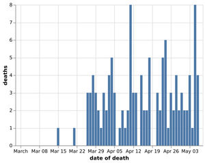 Daily number of coronavirus deaths in Shropshire hospitals by date of death as of May 8. Data: NHS England. Figures likely to increase as further deaths announced