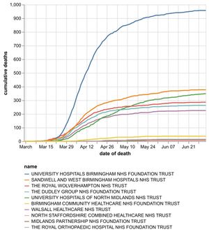 The cumulative number of coronavirus deaths at hospital trusts by date of death as of July 4. Data: NHS England. Figures could increase as further deaths announced.