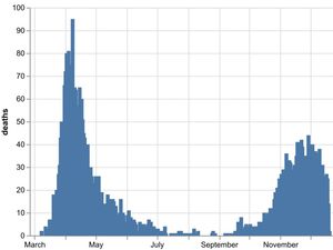 Supporting image for story: Further 22 Covid deaths in hospitals in Black Country, Birmingham and Staffordshire