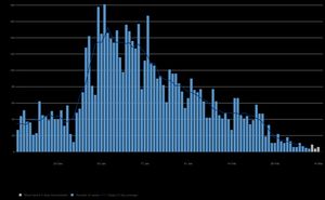 Daily cases in Telford 