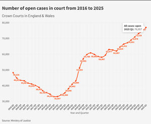 Number of open cases in Crown Courts (England & Wales) from 2016 to 2025