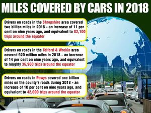 Supporting image for story: Revealed: Motorists in Shropshire cover 2.9 billion miles in a year 