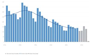 The Covid case rate for the whole of the West Midlands. Data: coronavirus.data.gov.uk