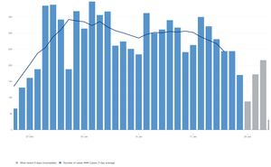 Cases in Walsall. Data: NHS ENgland.