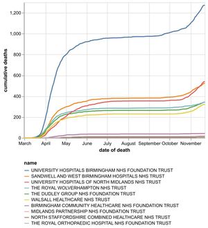 The cumulative number of coronavirus deaths at hospitals in the Black Country, Birmingham and Staffordshire as of November 23. By date of death, not the date the death was announced. Data: NHS England.