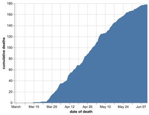 The cumulative number of coronavirus deaths in Shropshire hospitals by date of death as of June 13. Data: NHS England. Figures likely to increase as further deaths announced