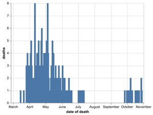 The daily number of coronavirus deaths at Shropshire hospitals as of October 31. Data: NHS England