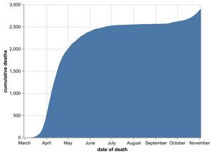 The cumulative number of coronavirus deaths at hospitals in the Black Country, Birmingham and Staffordshire as of November 4. By date of death. Data: NHS England