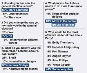 The Express & Star post-election survey results
