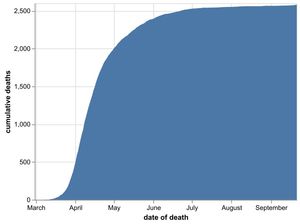 The cumulative total number of coronavirus deaths at hospitals in the Black Country, Birmingham and Staffordshire as of September 22. Data: NHS England.