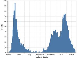 Supporting image for story: One more Covid death in Walsall as UK toll rises by 70