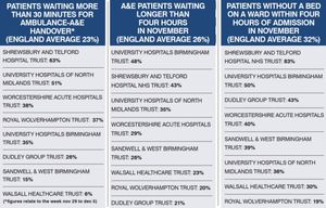 Figures from across the West Midlands
