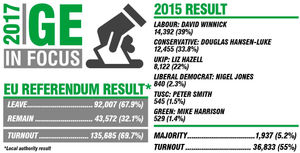 The local EU Referendum result and the 2015 Walsall North election outcome