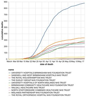 Daily number of coronavirus deaths at hospitals in the Black Country, Birmingham and Staffordshire by date of death as of May 22. Data: NHS England. Figures likely to change as further deaths announced