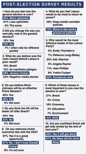 The Shropshire Star post-election survey results